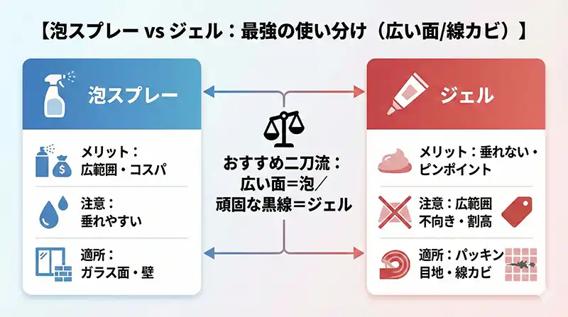泡スプレー vs ジェル：最強の使い分け（広い面／線カビ）