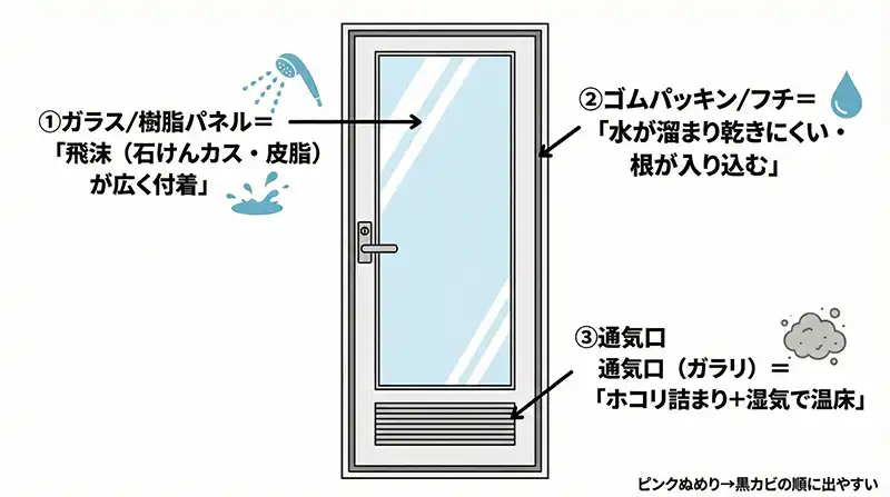 浴室ドアが狙われる3大ポイント（ガラス・パッキン・通気口）