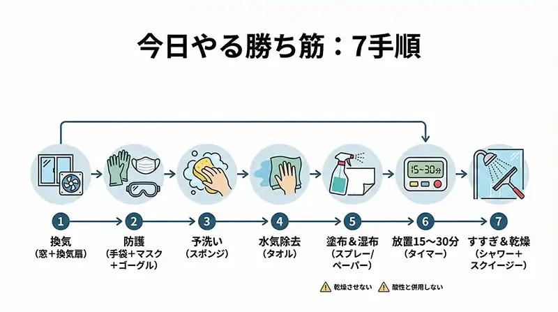 浴室ドア復活の7ステップ（チェックリスト図解）