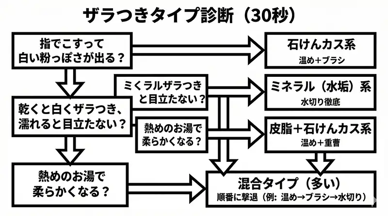 02_selfcheck_flow_zaratsuki