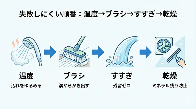 03_process_ondo_brush_rinse_dry