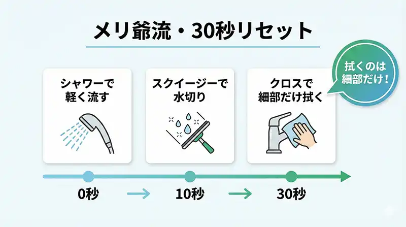 30秒ルーティン_タイムライン