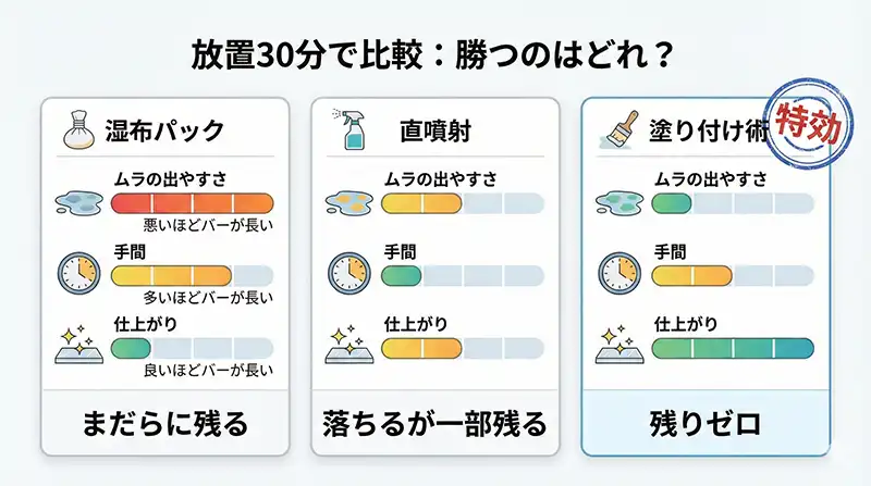 3手法_30分比較_スコア