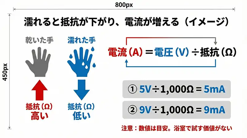 graph_ohms_law_wet_body