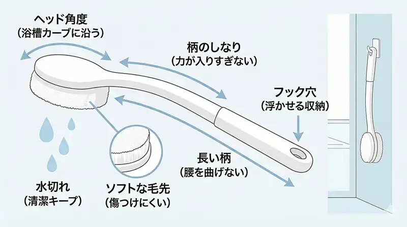 handled_sponge_feature_diagram