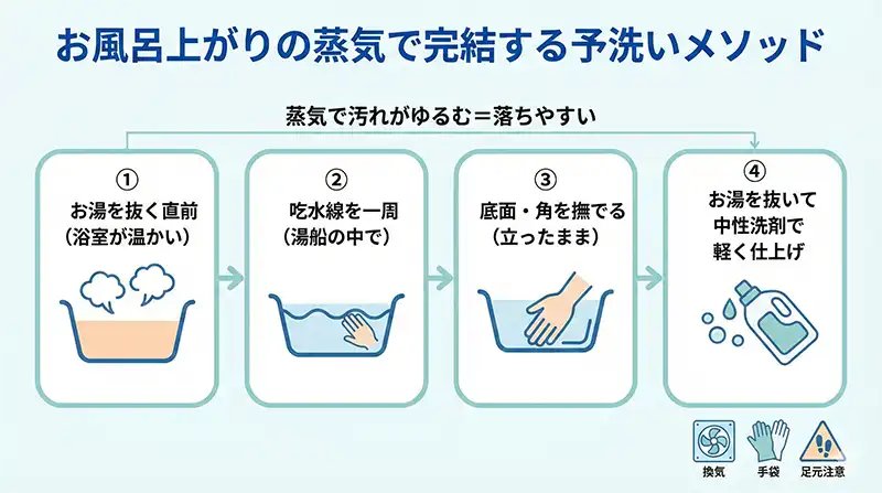 prewash_method_flowchart