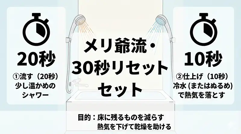 入浴後の30秒リセットの手順