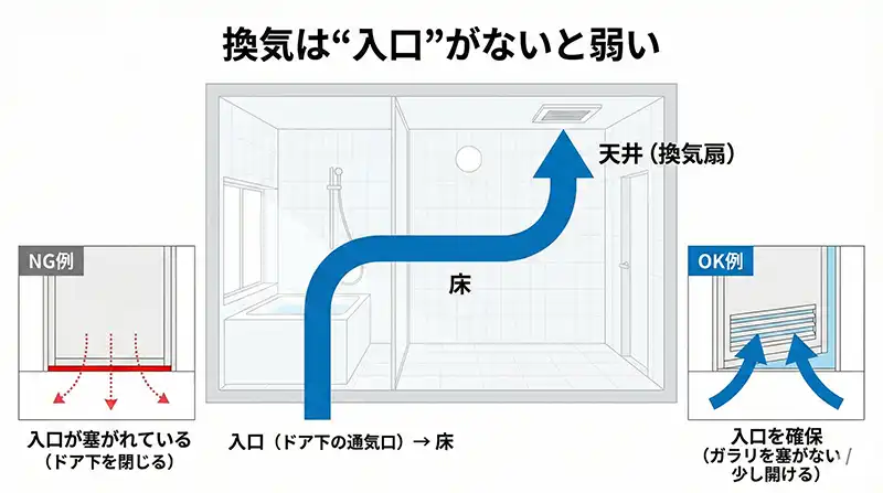 正しい換気の空気の通り道