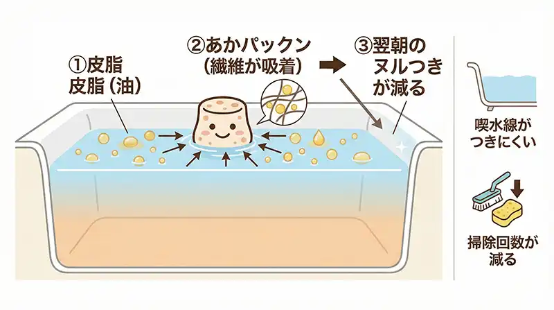 あかパックンが皮脂を回収_予防の仕組み図