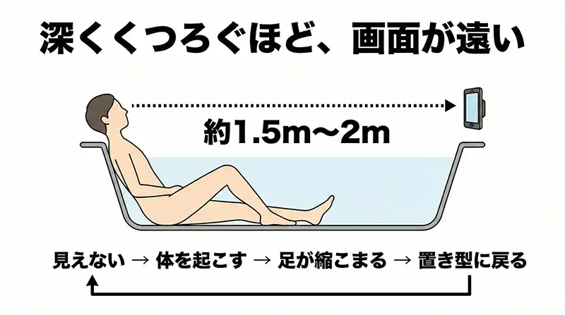 ウチ風呂のジレンマ_画面距離_1_5mから2m図