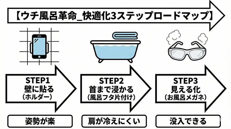 ウチ風呂革命_快適化3ステップロードマップ
