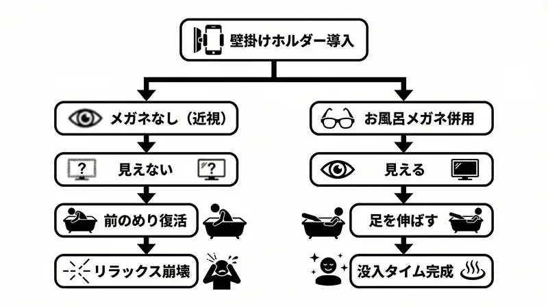 ホルダー単体_vs_お風呂メガネ併用_結果の分岐図