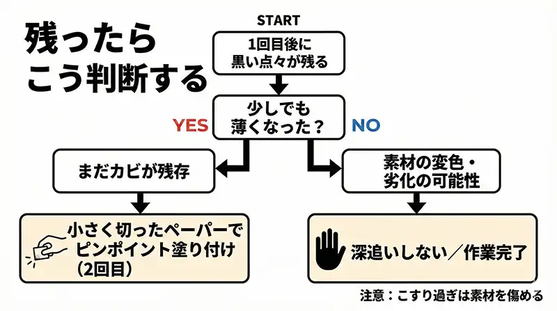 残った時の判断チャート