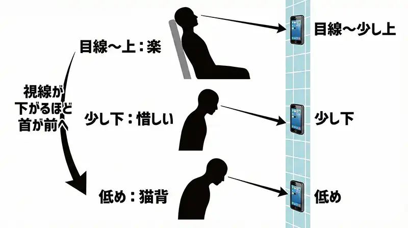 貼る高さ_3パターン_目線と姿勢の関係図