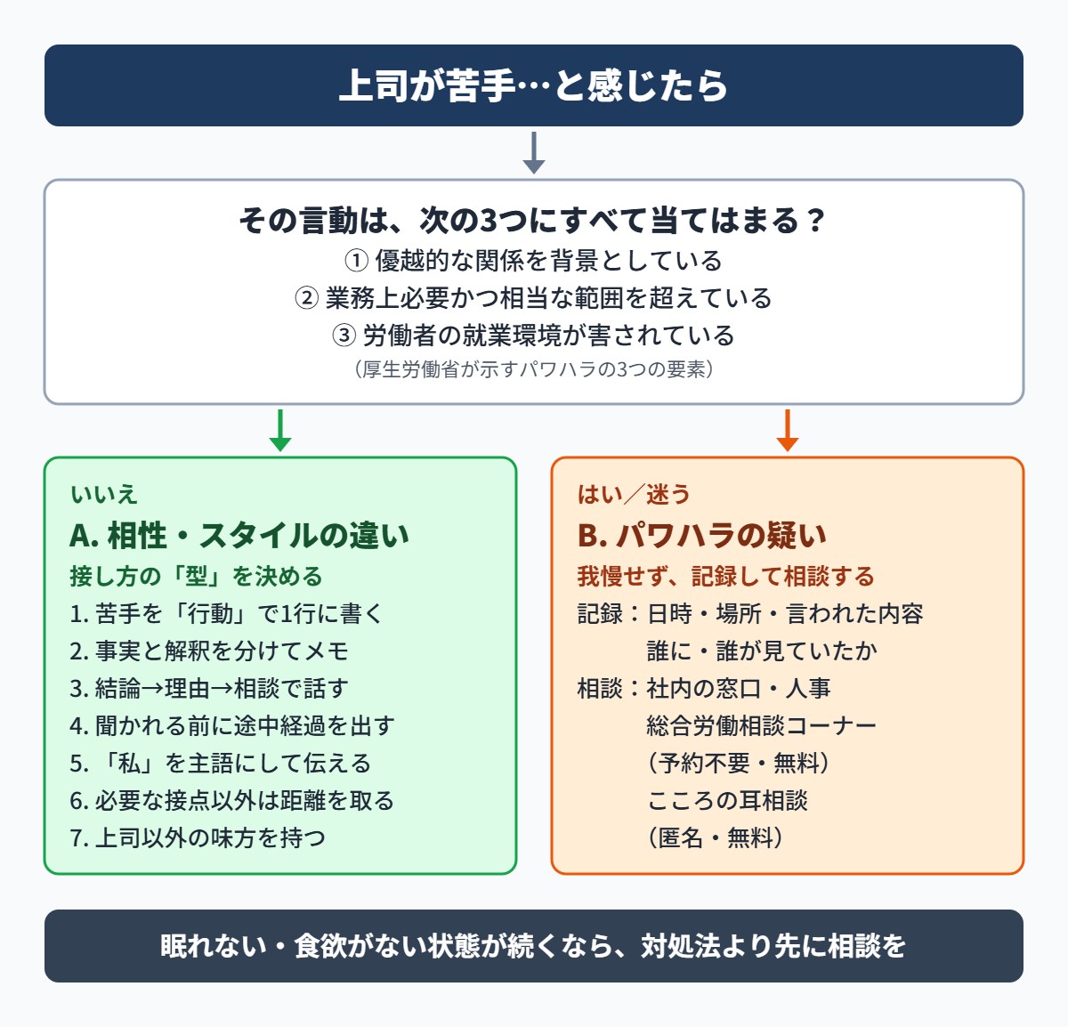 上司が苦手なときの判断フロー：パワハラの3つの要素に当てはまらなければ接し方の型を決める、当てはまる・迷うなら記録して相談する