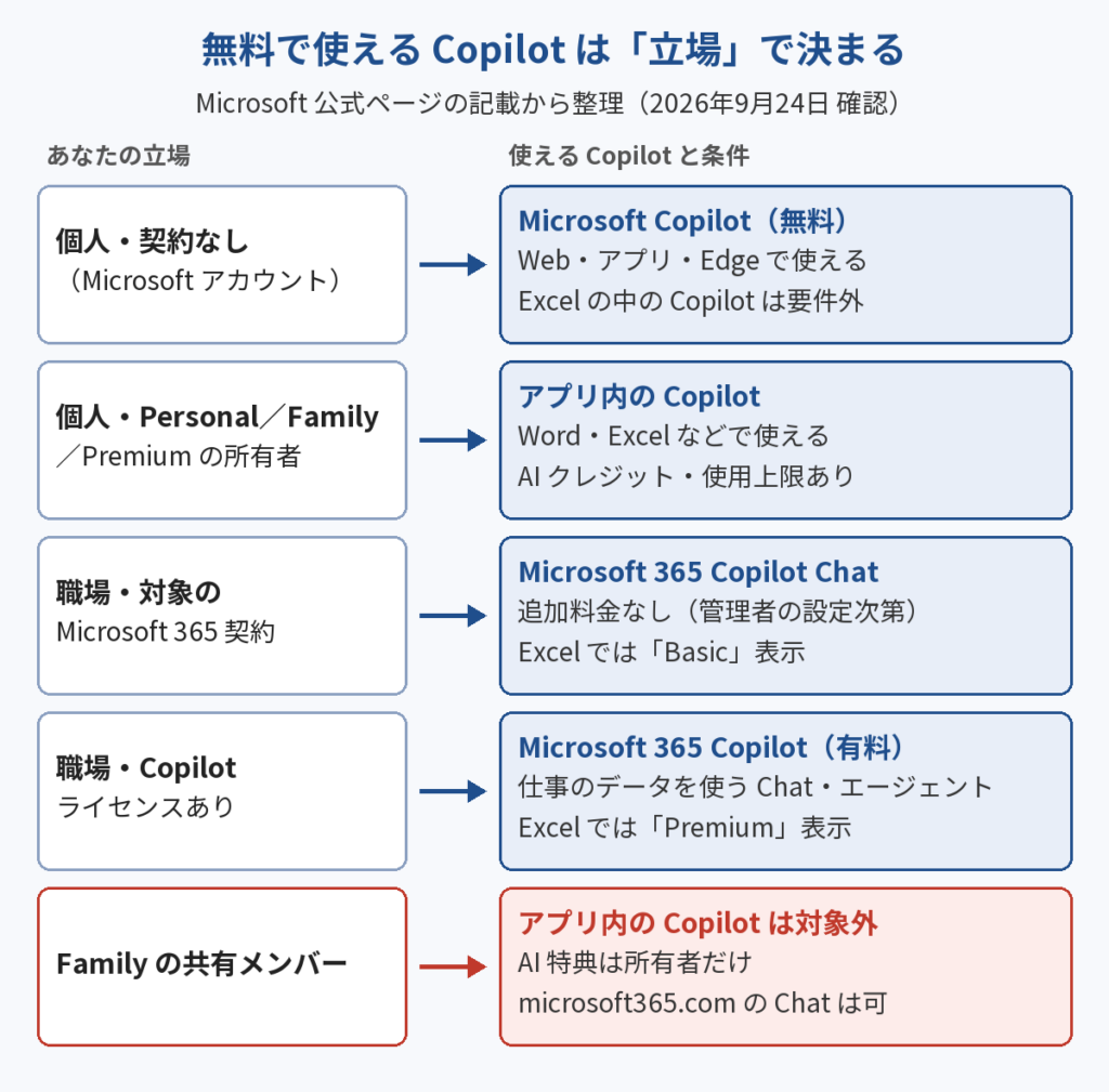 無料で使えるCopilotは立場で決まることを示す図（個人の無料版、Personal・Family・Premiumの所有者、職場のCopilot Chat、有料のMicrosoft 365 Copilot、Familyの共有メンバー）