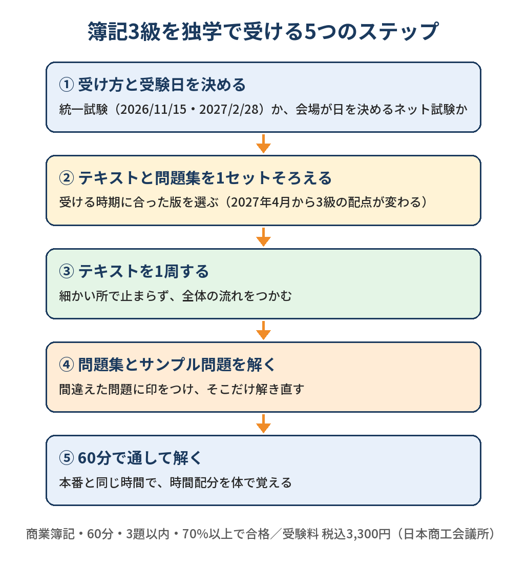 簿記3級を独学で受ける5つのステップの図