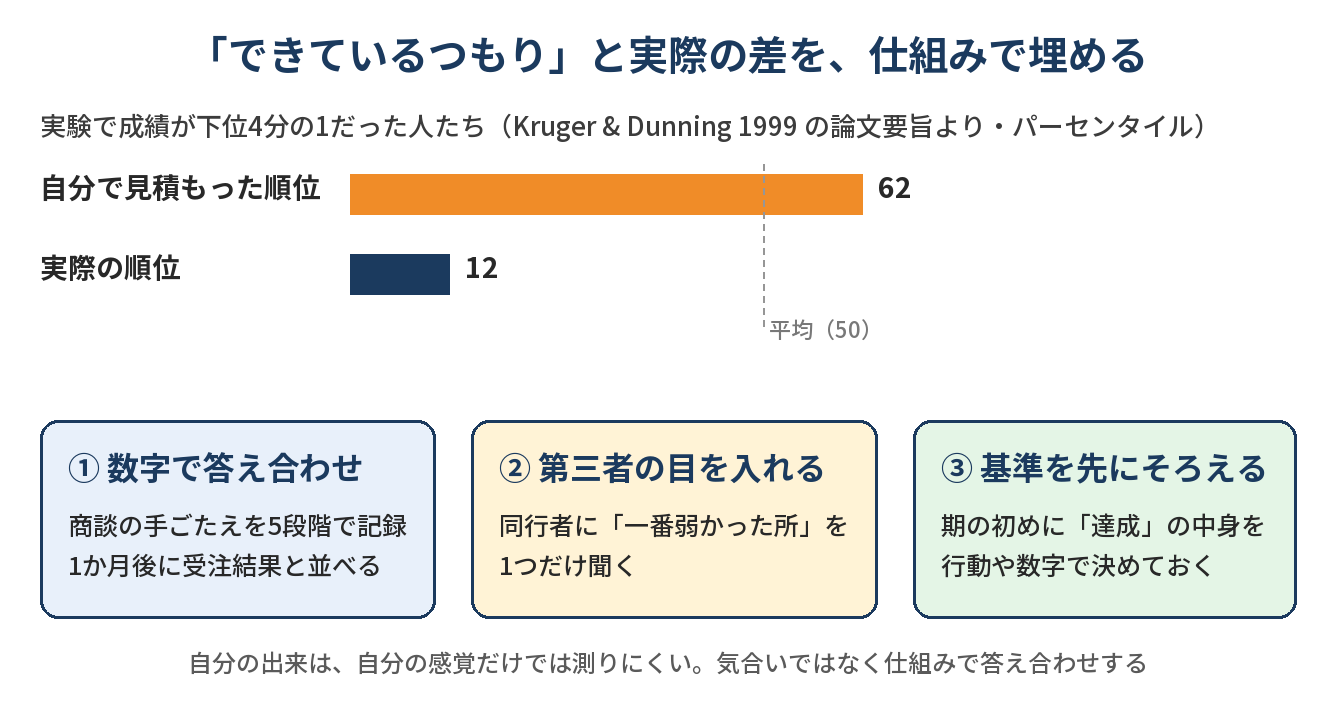ダニング＝クルーガー効果の実験で、テストの成績が下位4分の1の人は実際には下から12パーセンタイルの位置だったのに、自分では62パーセンタイルと見積もっていたことを示す図と、自己評価のずれを埋める3つの仕組み