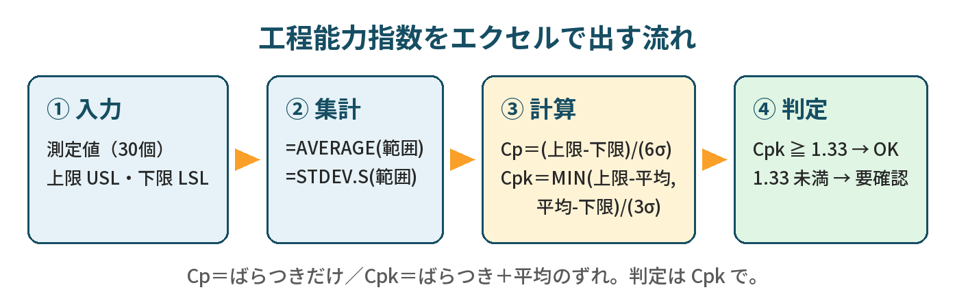 工程能力指数をエクセルで計算する流れ(測定値と規格を入れ、AVERAGEとSTDEV.Sを出し、CpとCpkを計算して1.33と比べる)