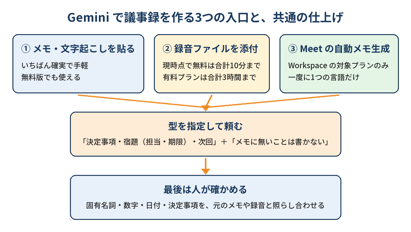 Gemini で議事録を作る3つの入口と、共通の仕上げ手順の図