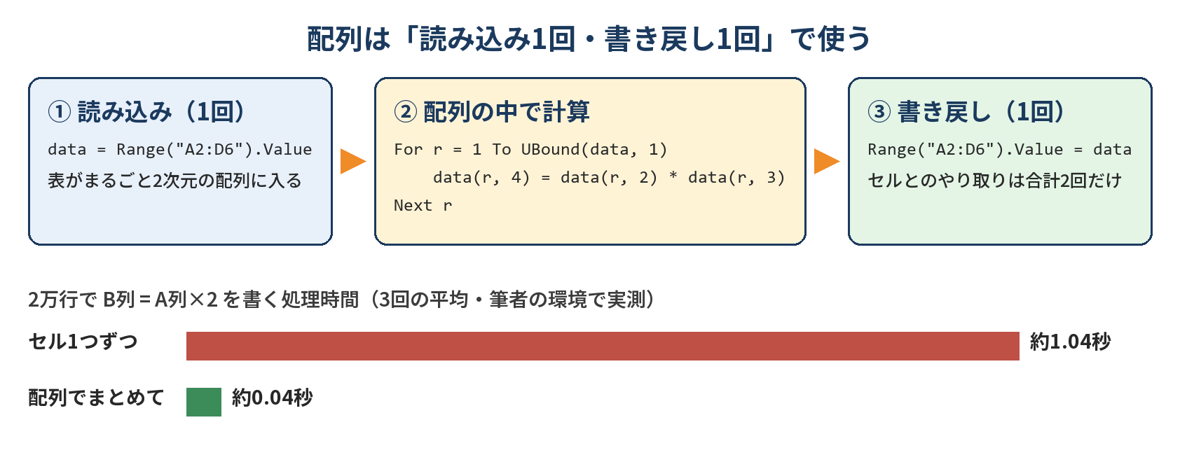 VBAの配列でセル範囲を一度に読み込み、配列の中で計算してから一度に書き戻す流れと、2万行での処理時間の比較