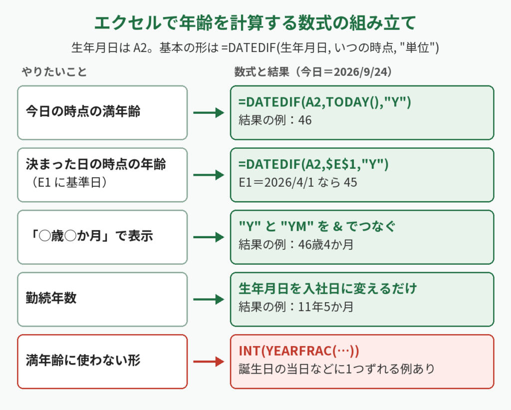 エクセルで年齢を計算する数式の組み立て図(生年月日と基準日をDATEDIFに渡し、単位Yで満年齢、YMで月を出す)