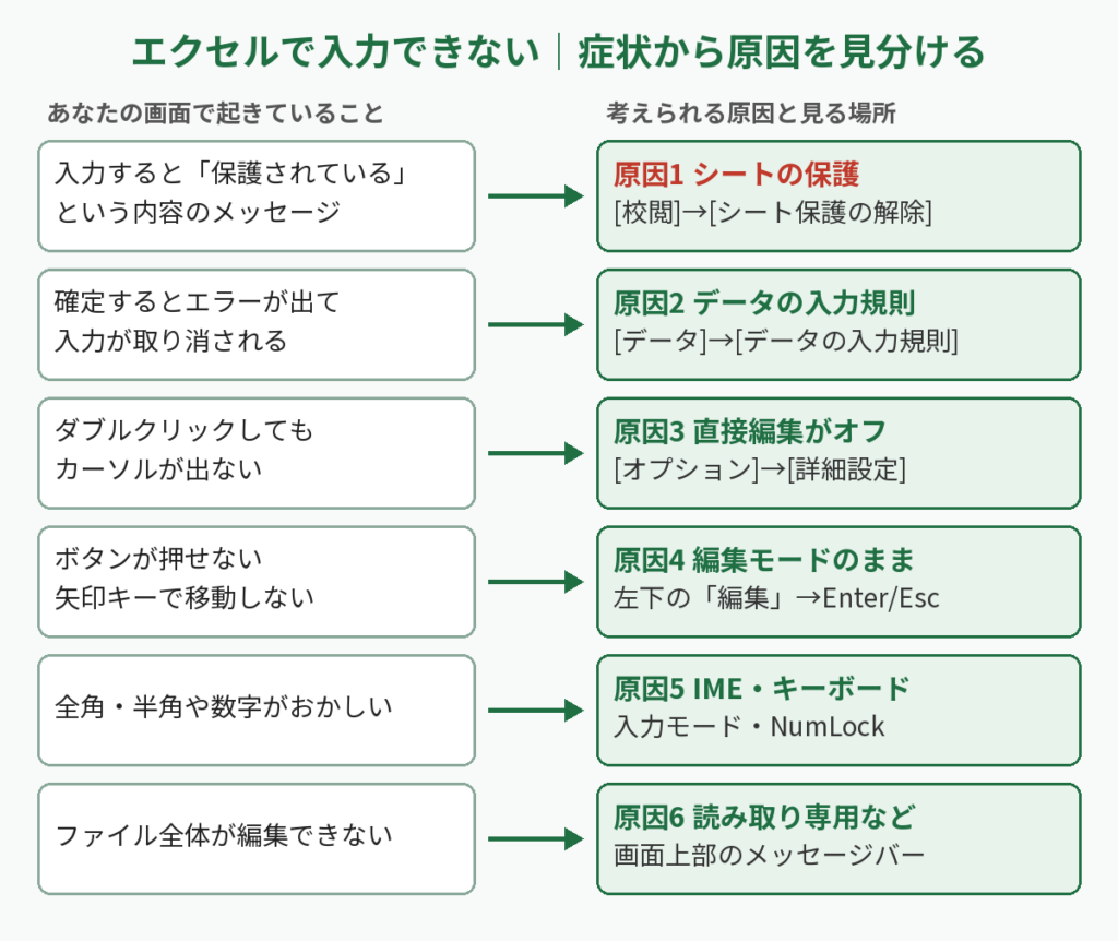 エクセルで入力できないときの症状と原因の対応図(シートの保護・入力規則・直接編集・編集モード・IME・読み取り専用)