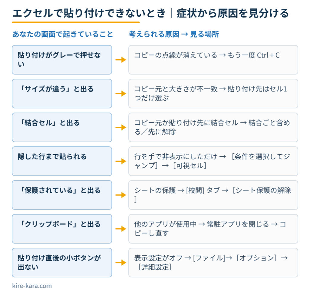 エクセルで貼り付けできないときの症状と原因の対応図(コピーモードの解除・領域のサイズ違い・結合セル・フィルター・シートの保護・クリップボード)