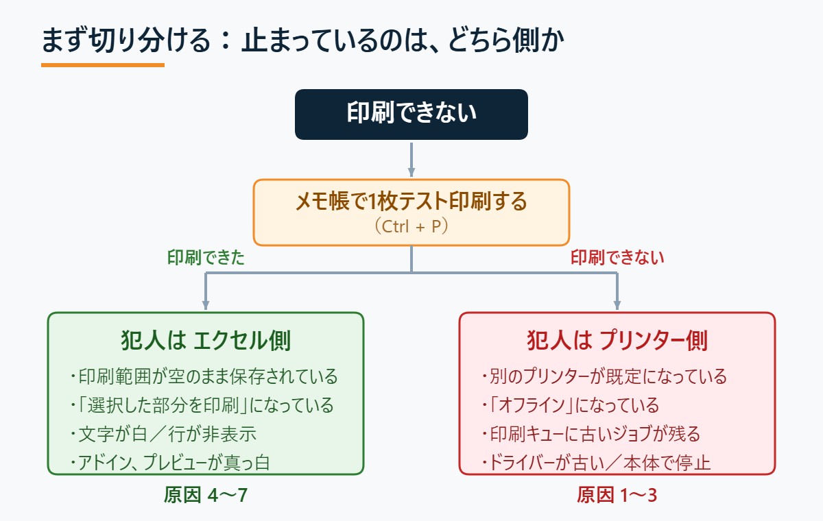 印刷できない原因の切り分け図。メモ帳で1枚テスト印刷し、印刷できればエクセル側、できなければプリンター側と判定する流れ