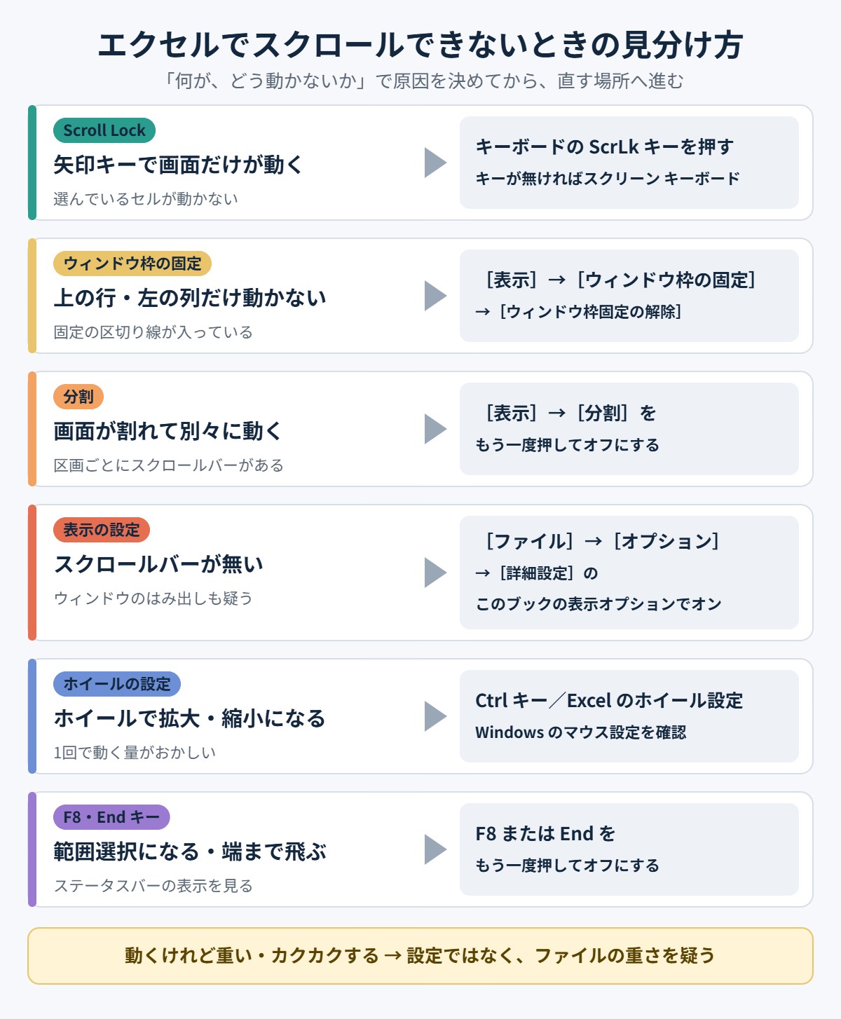 エクセルでスクロールできない6つの症状と直す場所の図