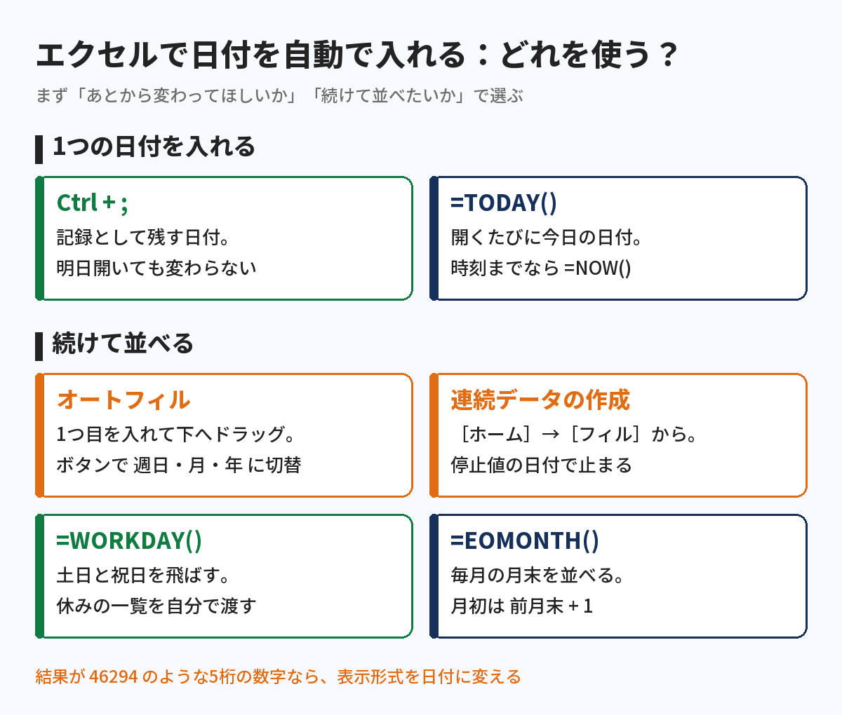 エクセルで日付を自動で入れる方法の早見図。1つの日付は Ctrl + ; か TODAY、続けて並べるならオートフィル・連続データの作成・WORKDAY・EOMONTH