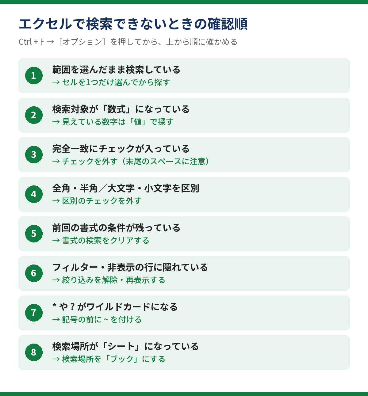 エクセルで検索できないときの確認順の図。範囲の選択、検索対象、完全一致、書式、全角と半角、隠れた行、ワイルドカード、検索場所の順に確かめる