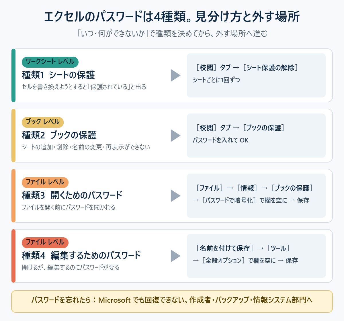 エクセルのパスワード4種類の見分け方と外す場所の図