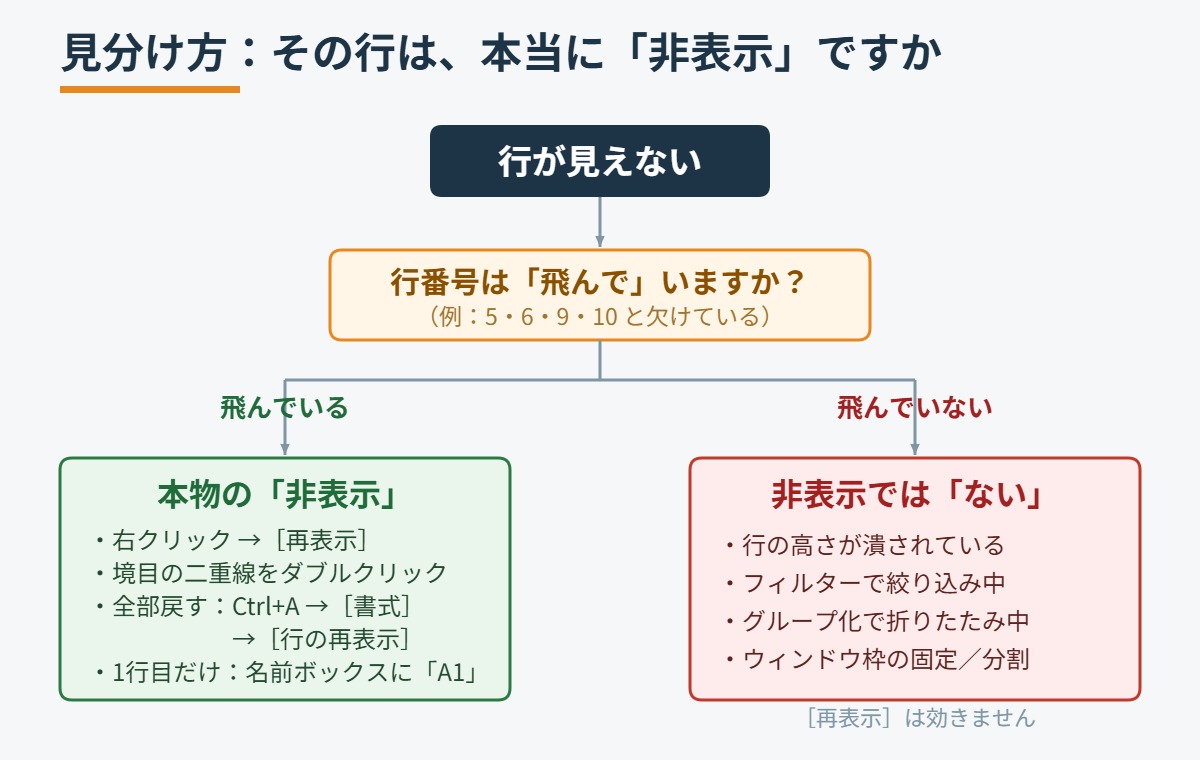 行が見えないときの切り分け図。行番号が飛んでいれば本物の非表示で再表示、飛んでいなければ行の高さ・フィルター・グループ化・ウィンドウ枠の固定のいずれかと判定する流れ
