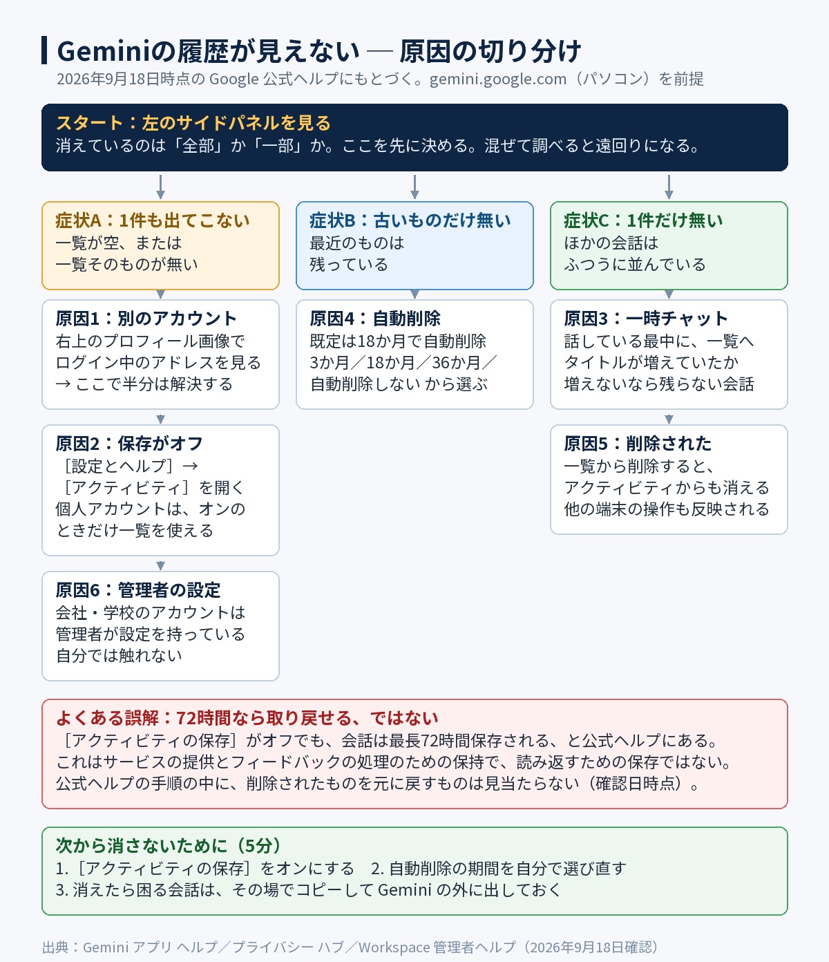 Geminiの履歴が見えないときの切り分け図。症状A〜Cから原因1〜6へ分岐する
