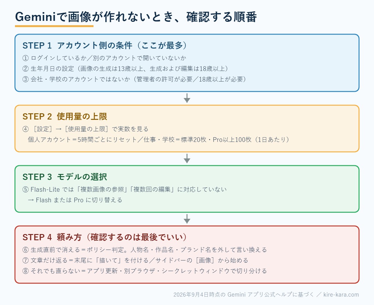 Geminiで画像が作れないときに確認する順番。STEP1アカウント側の条件、STEP2使用量の上限、STEP3モデルの選択、STEP4頼み方の順に切り分ける図