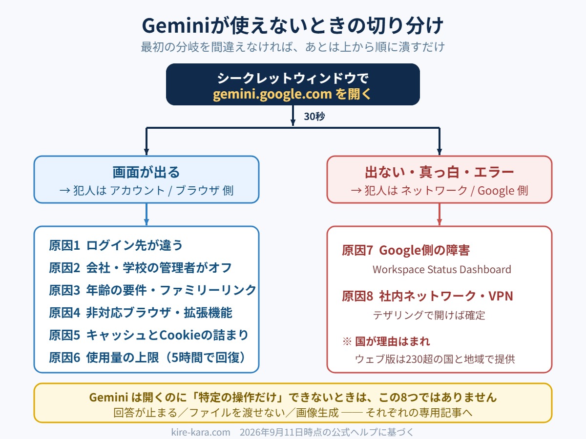 Geminiが使えないときの切り分け図。シークレットウィンドウで開くかどうかで、アカウント・ブラウザ側とネットワーク・Google側に原因を二分し、そこから8つの原因へ進む流れ