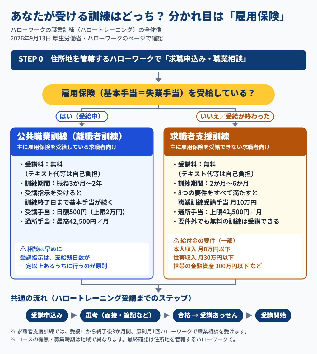 ハローワークの職業訓練の全体像の図。求職申込み・職業相談の後、雇用保険を受給中なら主に公共職業訓練、受給できない・終わったなら主に求職者支援訓練に分かれ、どちらも受講申込み、選考、受講あっせんを経て受講開始となる
