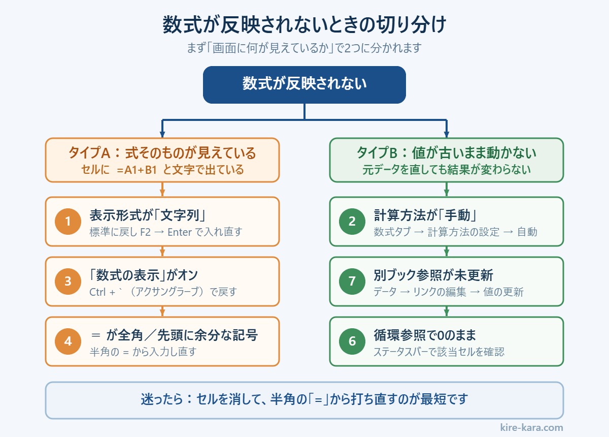 数式が反映されない症状をタイプAとタイプBに切り分ける概念図