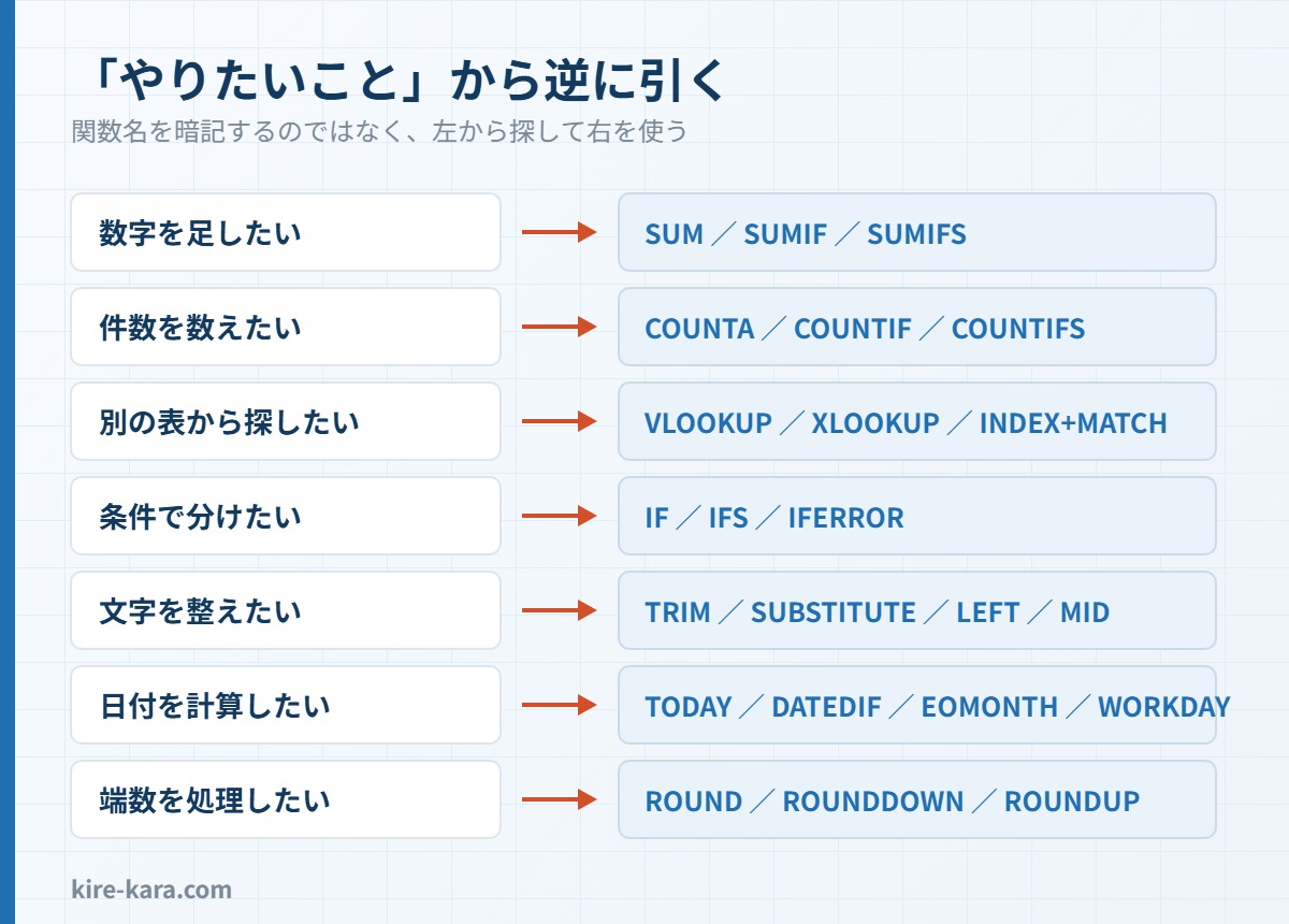 やりたいこと別にエクセル関数を逆引きする概念図