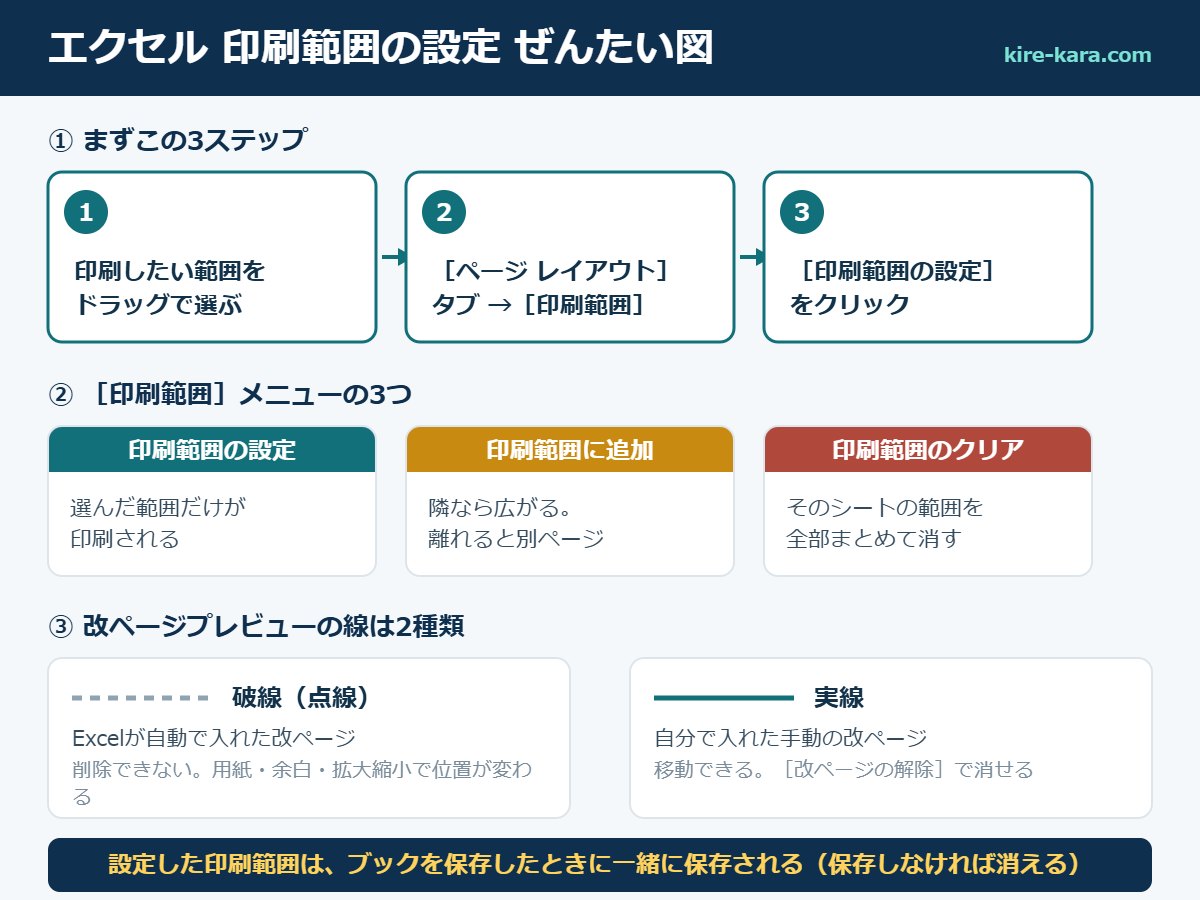 エクセルの印刷範囲の設定手順とメニュー、改ページの線の種類をまとめた図