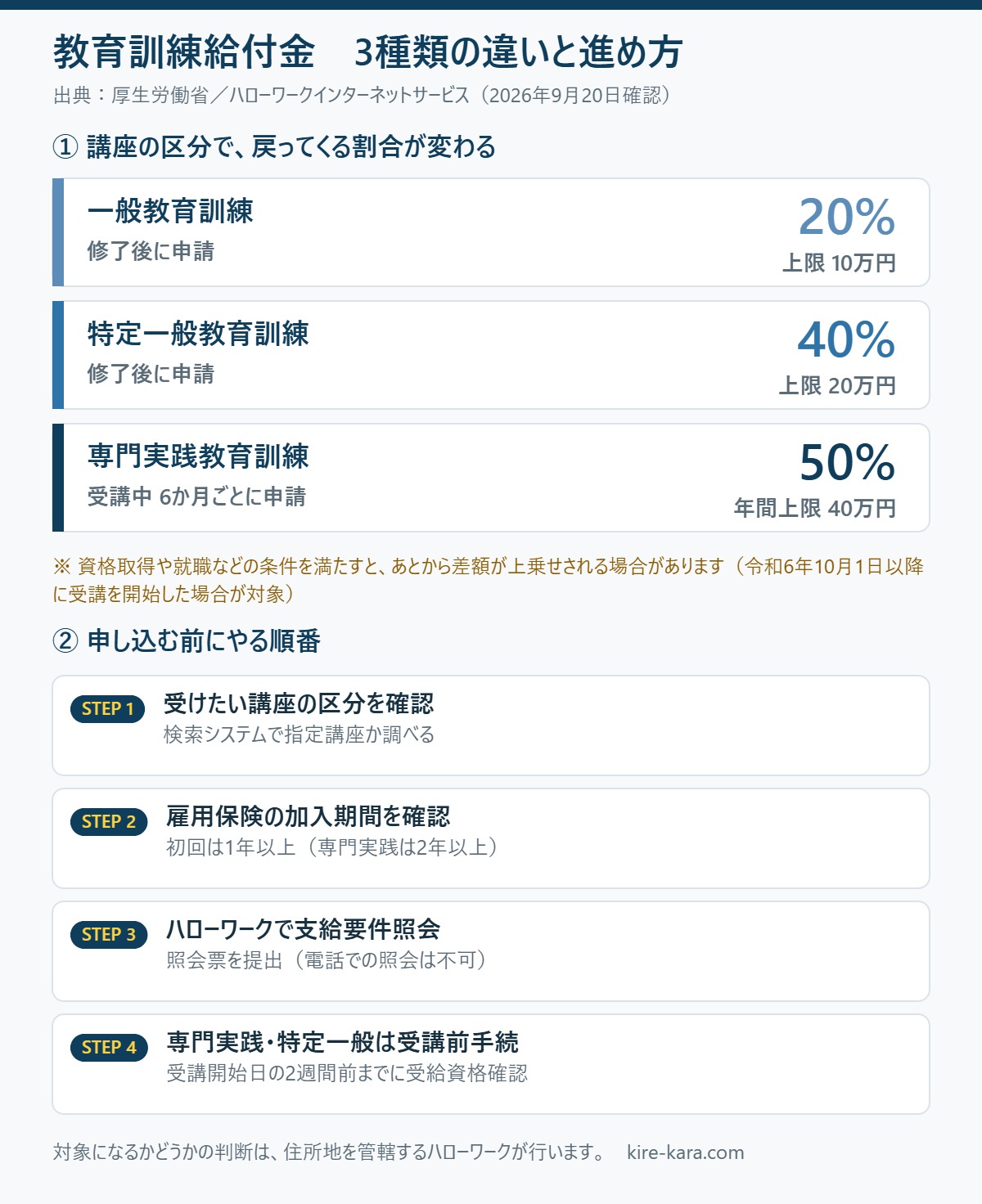 教育訓練給付金の3区分（一般20%・特定一般40%・専門実践50%）と、申し込む前にやる4ステップを示した図