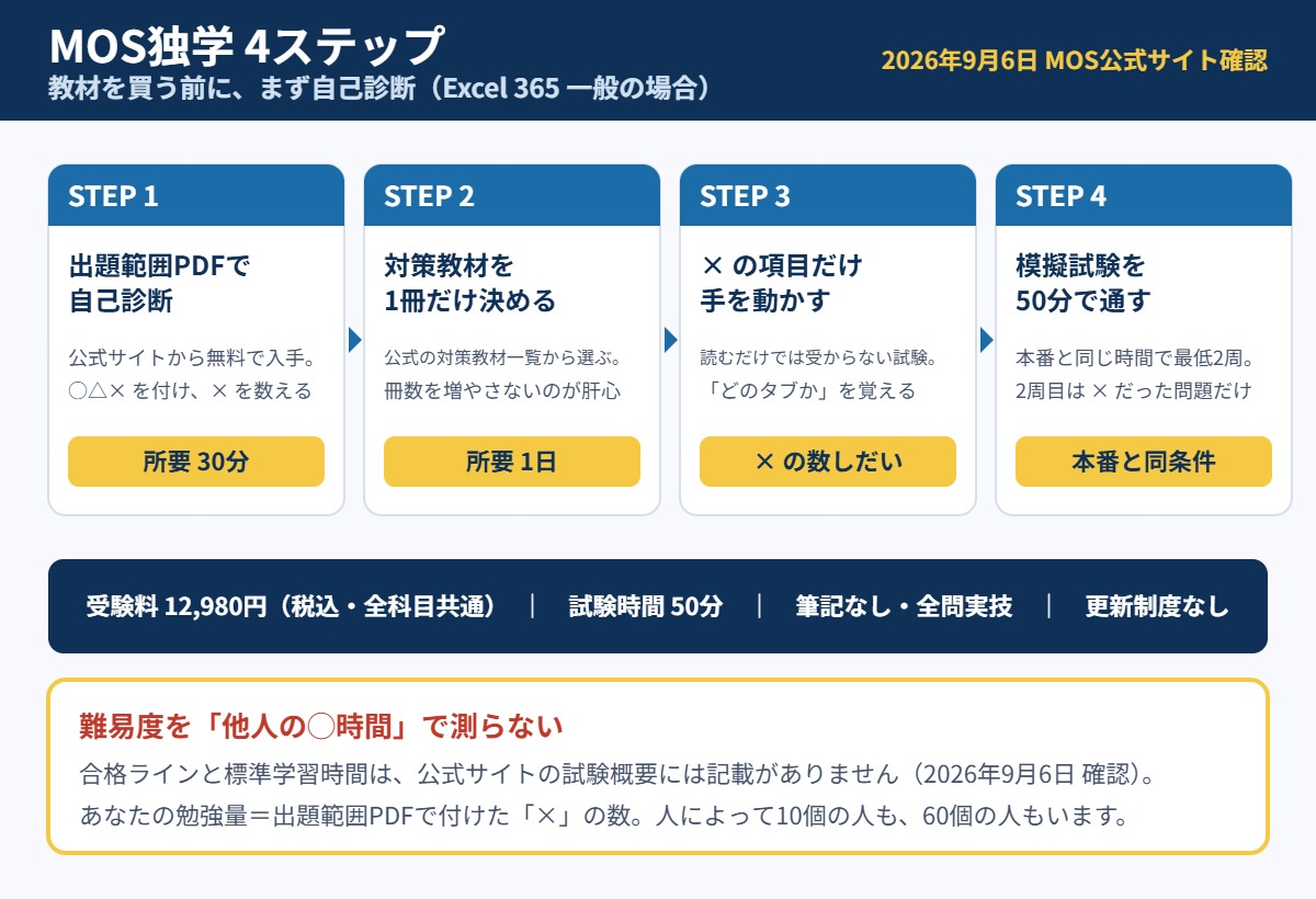 MOS独学の4ステップと受験料・試験時間をまとめた概念図