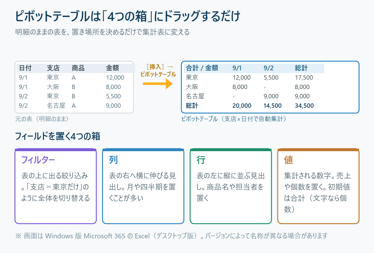ピボットテーブルの4つの領域(フィルター・列・行・値)と、明細表が集計表に変わるしくみの概念図