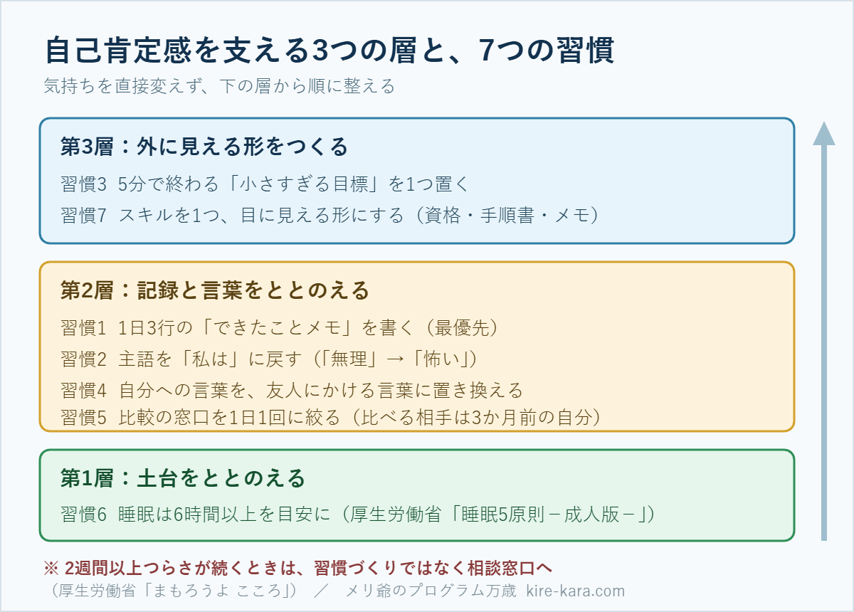 自己肯定感を支える3つの層と7つの習慣を示した概念図。第1層は睡眠、第2層は記録と言葉、第3層は外に見える形。