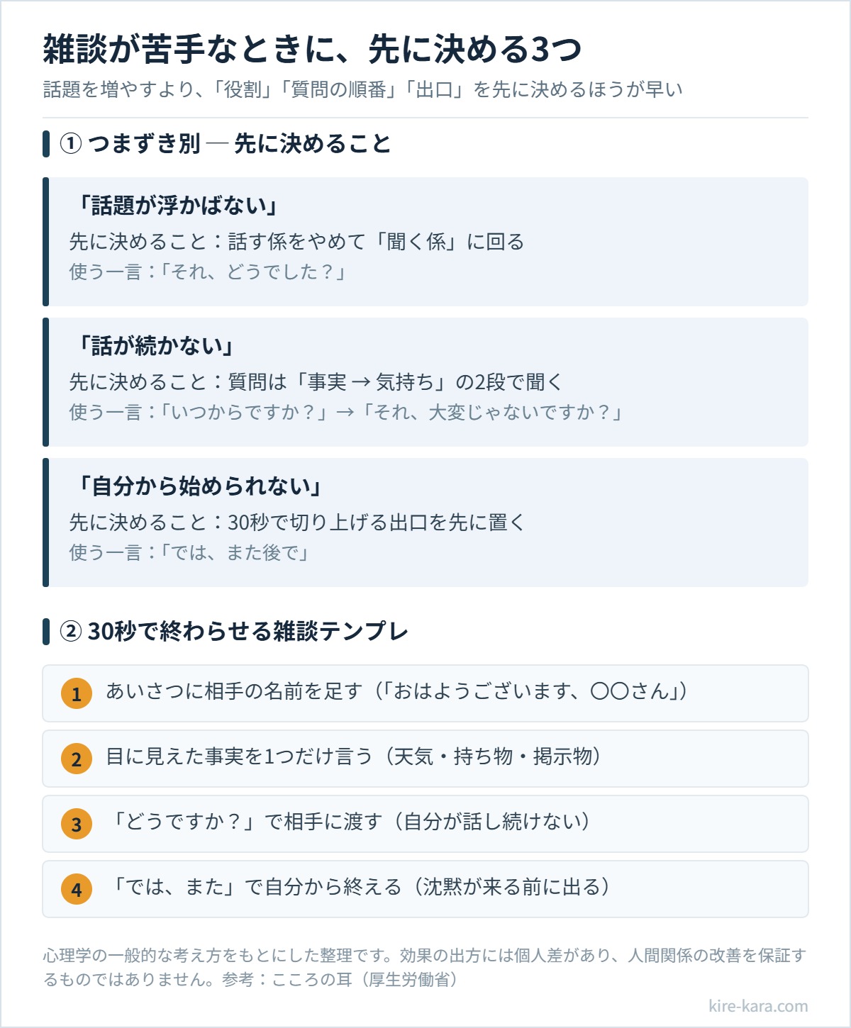 雑談が苦手なときに先に決める3つ(聞く係・事実→気持ちの2段質問・30秒の出口)と30秒雑談テンプレの図