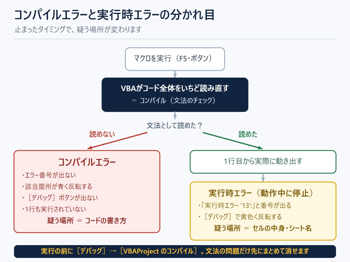 コンパイルエラーと実行時エラーの分かれ目の図。マクロを実行するとVBAがコード全体を読み直し、文法が読めなければ番号の出ないコンパイルエラーで1行も実行されず疑う場所はコードの書き方、読めれば実行が始まり動作中に止まると番号付きの実行時エラーで疑う場所はセルの中身やシート名