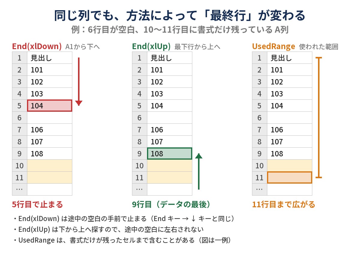 6行目が空白で10〜11行目に書式だけ残ったA列で、End(xlDown)は5行目、End(xlUp)は9行目、UsedRangeは11行目を指す比較図