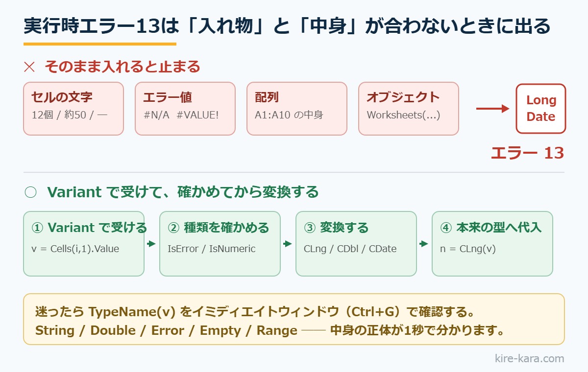 実行時エラー13の仕組みの図。セルの文字・エラー値・配列・オブジェクトをLongやDate型にそのまま入れるとエラー13になる。Variantで受けてIsError・IsNumericで確かめてから変換すれば通る。