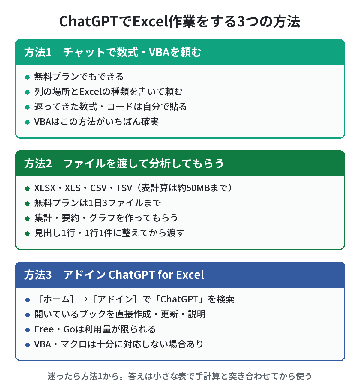 ChatGPTでExcel作業をする3つの方法。チャットで数式・VBAを頼む、ファイルを渡して分析してもらう（無料は1日3ファイル・表計算は約50MBまで）、アドインChatGPT for ExcelでExcelの中から頼む（VBA・マクロは十分に対応しない場合あり）